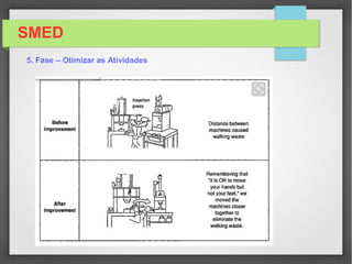 SMED
5. Fase – Otimizar as Atividades
 
