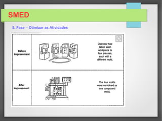SMED
5. Fase – Otimizar as Atividades
 