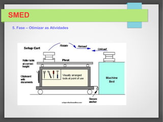 SMED
5. Fase – Otimizar as Atividades
 