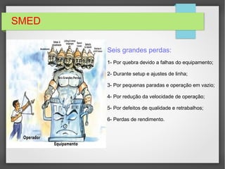 Seis grandes perdas:
1- Por quebra devido a falhas do equipamento;
2- Durante setup e ajustes de linha;
3- Por pequenas paradas e operação em vazio;
4- Por redução da velocidade de operação;
5- Por defeitos de qualidade e retrabalhos;
6- Perdas de rendimento.
 