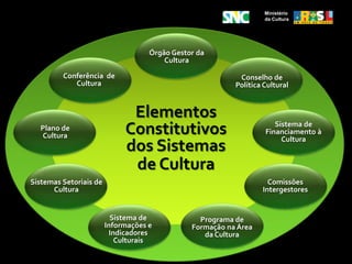 Conferências de Cultura (2005 até 2009);