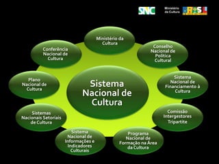 Sistema Federal de Cultura (2005);