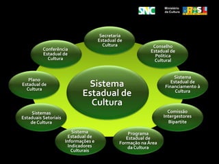Ciclo de oficinas do Sistema Nacional de Cultura(2006); 