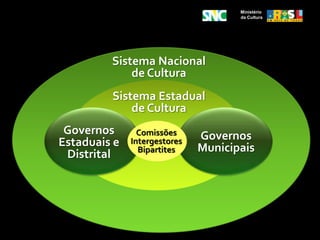 Integração e interação na execução das políticas, programas, projetos e ações desenvolvidasMinistério da Cultura2.3.Princípios do SNCComplementaridade nos papéis dos agentes culturais