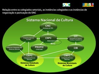 Articular e implementar políticas públicas que promovam a interação da cultura com as demais áreas sociais, destacando seu papel estratégico no processo de desenvolvimento; 
