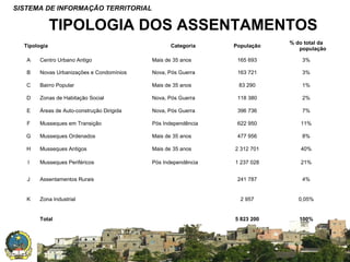 SISTEMA DE INFORMAÇÃO TERRITORIAL

TIPOLOGIA DOS ASSENTAMENTOS
Tipologia

Categoria

População

% do total da
população

A

Centro Urbano Antigo

Mais de 35 anos

165 693

3%

B

Novas Urbanizações e Condomínios

Nova, Pós Guerra

163 721

3%

C

Bairro Popular

Mais de 35 anos

83 290

1%

D

Zonas de Habitação Social

Nova, Pós Guerra

118 380

2%

E

Áreas de Auto-construção Dirigida

Nova, Pós Guerra

396 736

7%

F

Musseques em Transição

Pós Independência

622 950

11%

G

Musseques Ordenados

Mais de 35 anos

477 956

8%

H

Musseques Antigos

Mais de 35 anos

2 312 701

40%

I

Musseques Periféricos

Pós Independência

1 237 028

21%

J

Assentamentos Rurais

241 787

4%

K

Zona Industrial

2 957

0,05%

5 823 200

100%

Total

SISTEMA NACIONAL DE INFORMAÇÃO TERRITORIAL

 