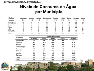 SISTEMA DE INFORMAÇÃO TERRITORIAL

Níveis de Consumo de Água
por Município
Nivel de
consumo
Muito Baixo
Baixo
Medio
Alto
Muito Alto
Total

Ingombota
[%]

Maianga
[%]

Rangel
[%]

Sambizanga
[%]

Cazenga
[%]

K.Kiaxi
[%]

Samba
[%]

Cacuaco
[%]

Viana
[%]

25
26
17
18
14
100

23
15
22
16
24
100

34
18
11
33
3
100

15
18
28
18
21
100

15
23
9
42
11
100

18
21
21
21
20
100

17
20
18
14
30
100

22
34
22
9
14
100

22
16
18
26
19
100

Municipio
Ingombota
Maianga
Rangel
Sambizanga
Cazenga
K.Kiaxi
Samba
Cacuaco
Viana
Total

M.Baixo
6.2
16.2
8.1
12.3
4.2
15.0
13.5
8.5
16.2
100

Baixo
6.5
10.7
4.2
14.5
6.5
17.2
15.6
13.4
11.5
100

Nivel de consumo
Medio
4.2
15.3
2.7
22.9
2.7
17.2
14.1
8.4
12.6
100

Alto
4.6
11.5
7.6
14.1
11.8
17.9
10.7
3.4
18.3
100

M.Alto
3.5
17.0
0.8
17.0
3.1
16.6
23.2
5.4
13.5
100

SISTEMA NACIONAL DE INFORMAÇÃO TERRITORIAL

 