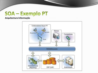 SOA – Exemplo PTObjectivosUtilizando uma perspectiva SOA efectuar a integração dos sistemas de informação necessários para a implementação de uma funcionalidade de Gestão de Viagens “self-service”.Este processo incluiu: Gestão de Reservas;Gestão de Adiantamentos;Pagamento de Ajudas de Custos aos Colaboradores;Pagamento a Fornecedores.
