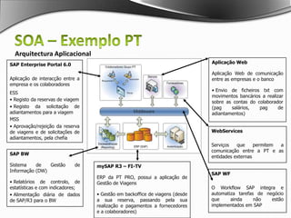 SOA – Exemplo PTArquitectura de Processos