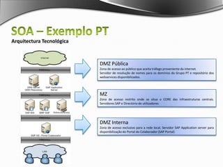 SOA – Exemplo PTArquitectura Informação