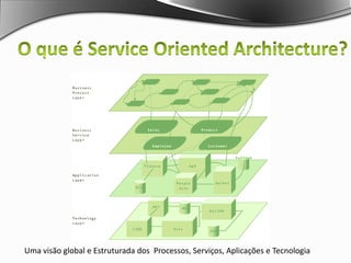 “SOA é uma arquitectura centrada na noção de que os activos (assets) dos SI numa organização são descritos e expostos como Serviços.Estes Serviços podem ser compostos e orquestrados em Processos de Negócio, permitindo agilizar os mesmos, e lidar com a sua dinâmica”uma definição de SOA