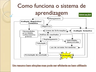 Como funciona o sistema de aprendizagem 