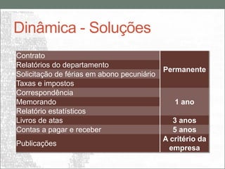 Dinâmica - Soluções
Contrato
Relatórios do departamento
                                            Permanente
Solicitação de férias em abono pecuniário
Taxas e impostos
Correspondência
Memorando                                      1 ano
Relatório estatísticos
Livros de atas                                 3 anos
Contas a pagar e receber                       5 anos
                                            A critério da
Publicações
                                             empresa
 