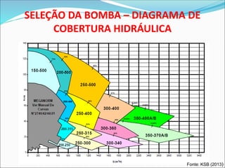 SELEÇÃO DA BOMBA – DIAGRAMA DE
COBERTURA HIDRÁULICA
Fonte: KSB (2013)
 