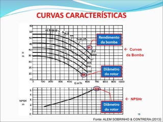 CURVAS CARACTERÍSTICAS
Fonte: ALEM SOBRINHO & CONTRERA (2013)
 