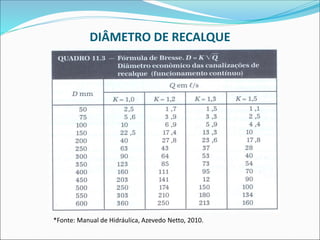 DIÂMETRO DE RECALQUE
*Fonte: Manual de Hidráulica, Azevedo Netto, 2010.
 
