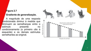 Figura 2.7
Gradiente de generalização.
A magnitude de uma resposta
condicionada diminui à medida que
diminuem as semelhanças entre o
estímulo presente no
condicionamento (o primeiro cão à
esquerda) e os demais estímulos
semelhantes ao original.
7
 
