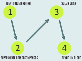 1 3
2 4
IDENTIFIQUE A ROTINA
Experimente com recompensas Tenha um plano
Isole a deixa
 
