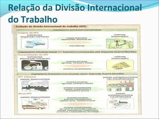 Relação da Divisão Internacional
do Trabalho
 