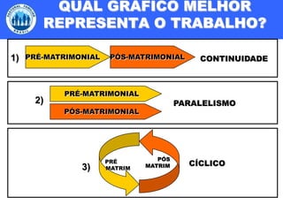 PRÉ-MATRIMONIALPÓS-MATRIMONIALPRÉ-MATRIMONIALPÓS-MATRIMONIALPRÉ  MATRIMPÓSMATRIMQUAL GRÁFICO MELHOR REPRESENTA O TRABALHO?1)CONTINUIDADE2)PARALELISMOCÍCLICO3)