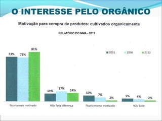 O INTERESSE PELO ORGÂNICO
 