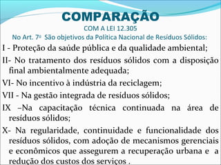 COMPARAÇÃO
                          COM A LEI 12.305
  No Art. 7o São objetivos da Política Nacional de Resíduos Sólidos:
I - Proteção da saúde pública e da qualidade ambiental;
II- No tratamento dos resíduos sólidos com a disposição
   final ambientalmente adequada;
VI- No incentivo à indústria da reciclagem;
VII - Na gestão integrada de resíduos sólidos;
IX –Na capacitação técnica continuada na área de
   resíduos sólidos;
X- Na regularidade, continuidade e funcionalidade dos
   resíduos sólidos, com adoção de mecanismos gerenciais
   e econômicos que assegurem a recuperação urbana e a
   redução dos custos dos serviços .
 