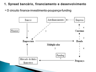 • O circuito finance-investimento-poupança-funding
1. Spread bancário, financiamento e desenvolvimento
 