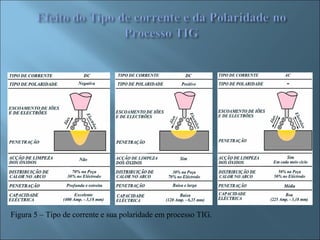 Figura 5 – Tipo de corrente e sua polaridade em processo TIG.
 
