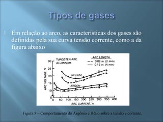  Em relação ao arco, as características dos gases são
definidas pela sua curva tensão corrente, como a da
figura abaixo
Figura 8 – Comportamento do Argônio e Hélio sobre a tensão e corrente.
 