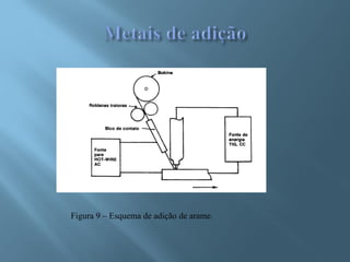 Figura 9 – Esquema de adição de arame.
 