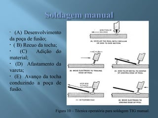 Figura 10 – Técnica operatória para soldagem TIG manual.
• (A) Desenvolvimento
da poça de fusão;
• ( B) Recuo da tocha;
• (C) Adição do
material;
• (D) Afastamento da
vareta;
• (E) Avanço da tocha
conduzindo a poça de
fusão.
 