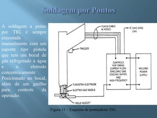 Figura 11 – Esquema de ponteadeira TIG.
A soldagem a ponto
por TIG é sempre
executada
manualmente com um
suporte tipo pistola
que tem um bocal de
gás refrigerado a água
e o eletrodo
concentricamente
Posicionado no bocal,
além de um gatilho
para controle da
operação.
 
