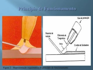 Figura 2 – Representação esquemática do principio de funcionamento
 