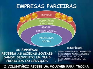 EMPRESAS
VOLUNTÁRIOS
E RECURSOS
AÇÃO OU
CAMPANHA SOCIAL
PROBLEMA
SOCIAL
EMPRESAS PARCEIRAS
O VOLUNTÁRIO RECEBE UM VOUCHER PARA TROCAR
AS EMPRESAS
RECEBEM AS MOEDAS SOCIAIS
DANDO DESCONTO EM SEUS
PRODUTOS OU SERVIÇOS
BENEFÍCIOS
- DESCONTO EM RESTAURANTES
- DESCONTOS MENSALIDADES
DE INGLÊS OU MÚSICA
- DESCONTO EM PRODUTOS
- ETC
 