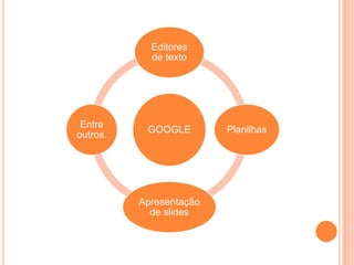 GOOGLE
Editores
de texto
Planilhas
Apresentação
de slides
Entre
outros.
 