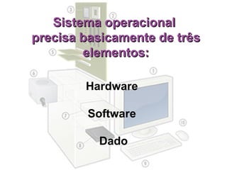 Sistema operacional  precisa basicamente de três elementos: Hardware  Software  Dado 