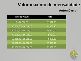  Para se associarTaxa de Adesão de R$ 160,00 (Veículos até R$ 30.000,00)e R$ 200,00 (Veículos acima de R$ 30.000,00)Documentos necessários para a adesão:Cópia da CNH (Carteira Nacional de Habilitação) Cópia do CRV(Certificado de Registro do Veículo)Cópia do comprovante de residência.(Conta de água, luz, telefone ou