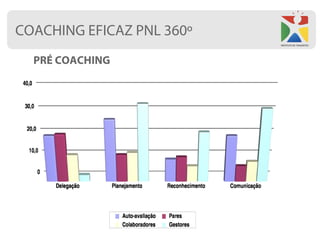 COACHING EFICAZ PNL 360º
  PRÉ COACHING
 