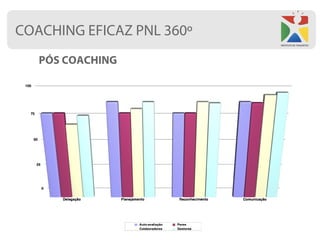 COACHING EFICAZ PNL 360º
   PÓS COACHING
 