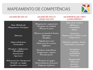 MAPEAMENTO DE COMPETÊNCIAS
   COMPETÊNCIAS                  COMPETÊNCIAS                 COMPORTAMENTOS
                                  GERENCIAIS                    ESPECÍFICOS
                                                                  Capacidade analítica
                              Planejamento e organização
    Visão Globalizada                                                Diplomacia
                               Percepção da realidade
 Planejamento Estratégico                                            Versatilidade
                                  Fixação de metas
                                                                        Rotina
                              Firmeza na tomada de decisão             Consistência
        Liderança                     Supervisão             Preferência por trabalhar sozinho
                                       Disciplina                     Independência

                                  Impulso para ação
    Empreendedorismo                                         Iniciativa, ambição, decisão,
                                Otimização dos recursos
      Criatividade                                             Criatividade e persuasão
                                      Influência
 Percepção e Julgamento                                              Autoconfiança,
                                Resolução de problemas
      Flexibilidade                                                   Cooperação
                                Compreensão e suporte
      Comunicação                                                    Agradabilidade
                                   Reconhecimento                     Extroversão
       Negociação
                                                                     Receptividade
Relacionamento Interpessoal      Formação de equipes
                                                                      Tolerância
    Trabalho em Equipe         Desenvolvimento de pessoal
                                                                       paciência
   Equilíbrio Emocional          Delegação de funções
                                                                      Serenidade
 