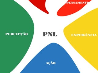 PENSAMENTO




PERCEPÇÃO   PNL      EXPERiÊNCIA




            AÇÃO
 