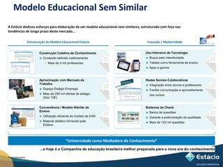 Modelo Educacional Sem Similar 
A Estácio dedicou esforços para elaboração de um modelo educacional sem similares, estruturado com foco nas 
tendências de longo prazo deste mercado... 
Estruturação do Modelo Educacional Estácio Inovação / Modernidade 
Construção Coletiva de Conhecimento 
 Conteúdo definido coletivamente 
– Mais de 3 mil professores 
Aproximação com Mercado de 
Trabalho 
 Espaço Estágio Emprego 
 Mais de 250 mil ofertas de estágio 
(Dez 12E) 
Conveniência / Modelo Híbrido de 
Ensino 
 Utilização eficiente do modelo de EAD 
 Material didático fornecido pela 
Estácio 
Uso Intensivo de Tecnologia 
 Busca pela interatividade 
 Tablets como ferramenta de ensino 
 Apps e games 
Redes Sociais Colaborativas 
 Integração entre alunos e professores 
 Facilita comunicação e aproveitamento 
dos cursos 
Sistemas de Check 
 Banco de questões 
 Garante a padronização da qualidade 
 Mais de 125 mil questões 
1 
“Universidade como Mediadora do Conhecimento” 
...e hoje é a Companhia de educação brasileira melhor preparada para a nova era do conhecimento 
Fonte:Companhia 
 