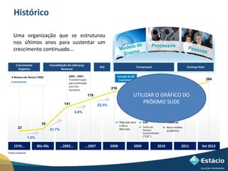 Histórico 
Crescimento 
Orgânico 
Fonte:Companhia 
Consolidação da Liderança 
Nacional 
IPO Turnaround Turning Point 
1970... 80s-90s ...2002... ...2007 2008 2009 2010 2011 Set 2012 
5 
23 
35 
141 
178 
218 
206 210 
240 
284 
1,5% 
41,7% 
4,8% 
22,5% 
-5,5% 1,9% 
14,3% 
2005 – 2007: 
Transformação 
para Instituição 
com fins 
lucrativos 
 Migração para 
o Novo 
Mercado 
 EAD 
 Centro de 
Serviços 
Compartilhados 
(“CSC”) 
Entrada da GP 
Investments 
 Follow-on 
 Novo modelo 
acadêmico 
# Número de Alunos (‘000) 
Crescimento 
Processos 
Uma organização que se estruturou 
nos últimos anos para sustentar um 
crescimento continuado... 
UTILIZAR O GRÁFICO DO 
PRÓXIMO SLIDE 
 