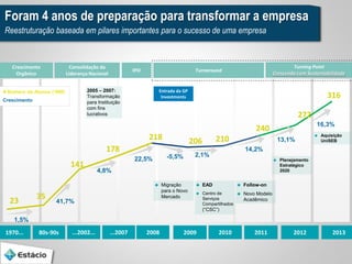 Foram 4 anos de preparação para transformar a empresa 
Reestruturação baseada em pilares importantes para o sucesso de uma empresa 
Crescimento 
Orgânico 
# Número de Alunos (‘000) 
Crescimento 
23 
35 
Consolidação da 
Liderança Nacional 
141 
2005 – 2007: 
Transformação 
para Instituição 
com fins 
lucrativos 
178 
Entrada da GP 
Investments 
218 206 210 
240 
Turning Point 
Crescendo com Sustentabilidade 
272 
316 
IPO 
1,5% 
41,7% 
4,8% 
22,5% -5,5% 2,1% 
1970... 80s-90s ...2002... ...2007 2008 
14,2% 
13,1% 
Turnaround 
2009 2010 2011 
 Migração 
para o Novo 
Mercado 
 EAD 
 Centro de 
Serviços 
Compartilhados 
(“CSC”) 
 Follow-on 
 Novo Modelo 
Acadêmico 
2012 
16,3% 
2013 
 Planejamento 
Estratégico 
2020 
 Aquisição 
UniSEB 
 