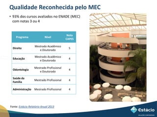 Qualidade Reconhecida pelo MEC 
• 93% dos cursos avaliados no ENADE (MEC) 
com notas 3 ou 4 
Programa Nível 
Fonte: Estácio Relatório Anual 2013 
Nota 
CAPES 
Direito 
Mestrado Acadêmico 
e Doutorado 
5 
Educação 
Mestrado Acadêmico 
e Doutorado 
4 
Odontologia 
Mestrado Profissional 
e Doutorado 
4 
Saúde da 
Família 
Mestrado Profissional 4 
Administração Mestrado Profissional 4 
 