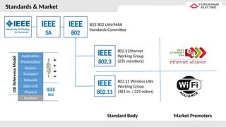 Standards & Market
802.11 Wireless LAN
Working Group
(481 m. / 329 voters)
IEEE 802 LAN/MAN
Standards Committee
IEEE
802.3
802.3 Ethernet
Working Group
(235 members)
IEEE
802.11
IEEE
802
Standard Body Market Promoters
Application
Presentation
Session
Transport
Network
Data Link
Physical
Medium
IEEE
802
OSI
Reference
Model
IEEE
SA
 