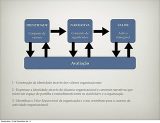 IDENTIDADE                NARRATIVA                          VALOR

                              Conjunto de              Conjunto de                        Activo
                                valores                signiﬁcados                      intangível




                                                       Avaliação



            1 - Construção da identidade através dos valores organizacionais

            2 - Expressar a identidade através do discurso organizacional e construir narrativas que
            criem um espaço de partilha e entendimento entre os stakeholders e a organização

            3 - Identiﬁcar o Valor Reputacional da organização e o seu contributo para o sucesso da
            actividade organizacional.




Sexta-feira, 16 de Dezembro de 11
 