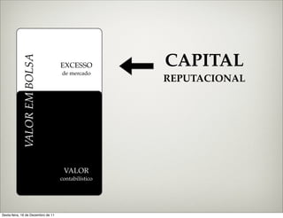 CAPITAL
              ALOR EM BOLSA


                                    EXCESSO
                                    de mercado
                                                     REPUTACIONAL
             V




                                     VALOR
                                    contabilístico




Sexta-feira, 16 de Dezembro de 11
 