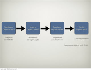 Identidade                        Imagem          Reputação                           Capital
    Organizacional                  Organizacional   Organizacional                      Reputacional



       Conjunto                       Impressões      Julgamento
                                                                                       Activo económico
      de símbolos                   da organização   dos stakeholders


                                                                        (adaptado de Barnett, et al., 2006)




Sexta-feira, 16 de Dezembro de 11
 