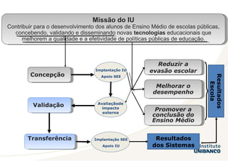 Missão do IU Contribuir para o desenvolvimento dos alunos de Ensino Médio de escolas públicas, concebendo, validando e disseminando novas  tecnologias  educacionais que melhorem a qualidade e a efetividade de políticas públicas de educação. Concepção  Reduzir a evasão escolar Melhorar o desempenho Promover a conclusão do Ensino Médio Transferência  Validação  Implantação IU Apoio SEE Avaliaçãode impacto externa Resultados Escola Resultados dos Sistemas Implantação SEE Apoio IU 